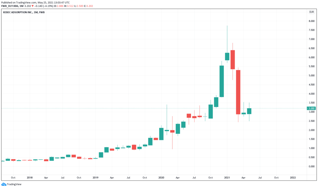 Xebec Adsorption Aktie - Kurs & Chart