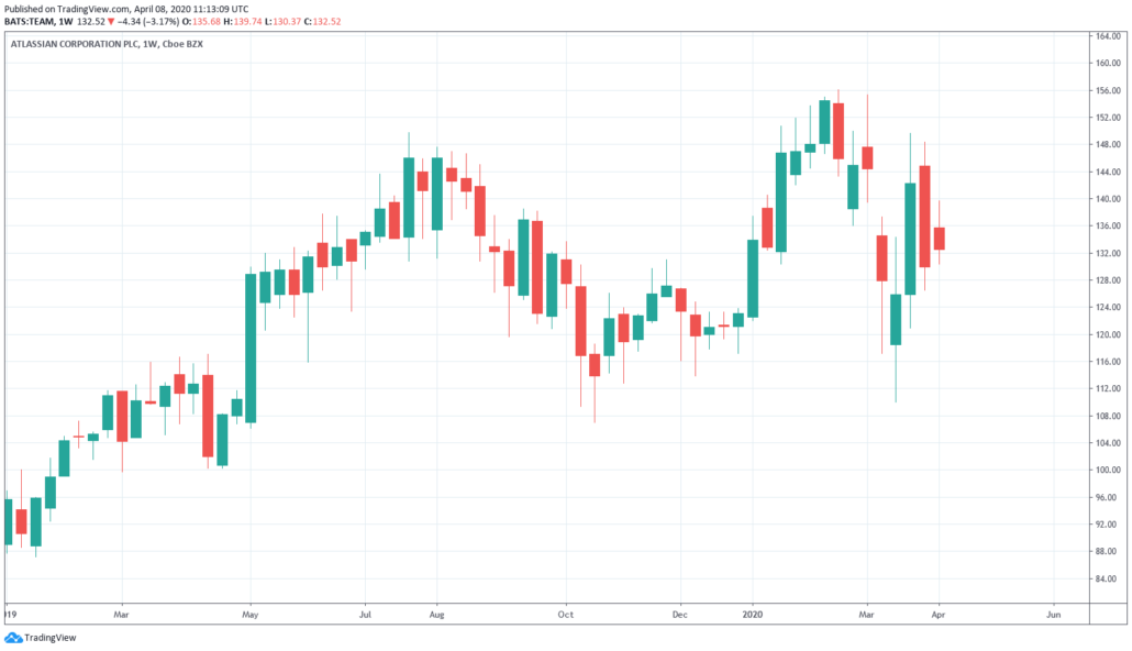 Atlassian Aktie - Kurs und Chart