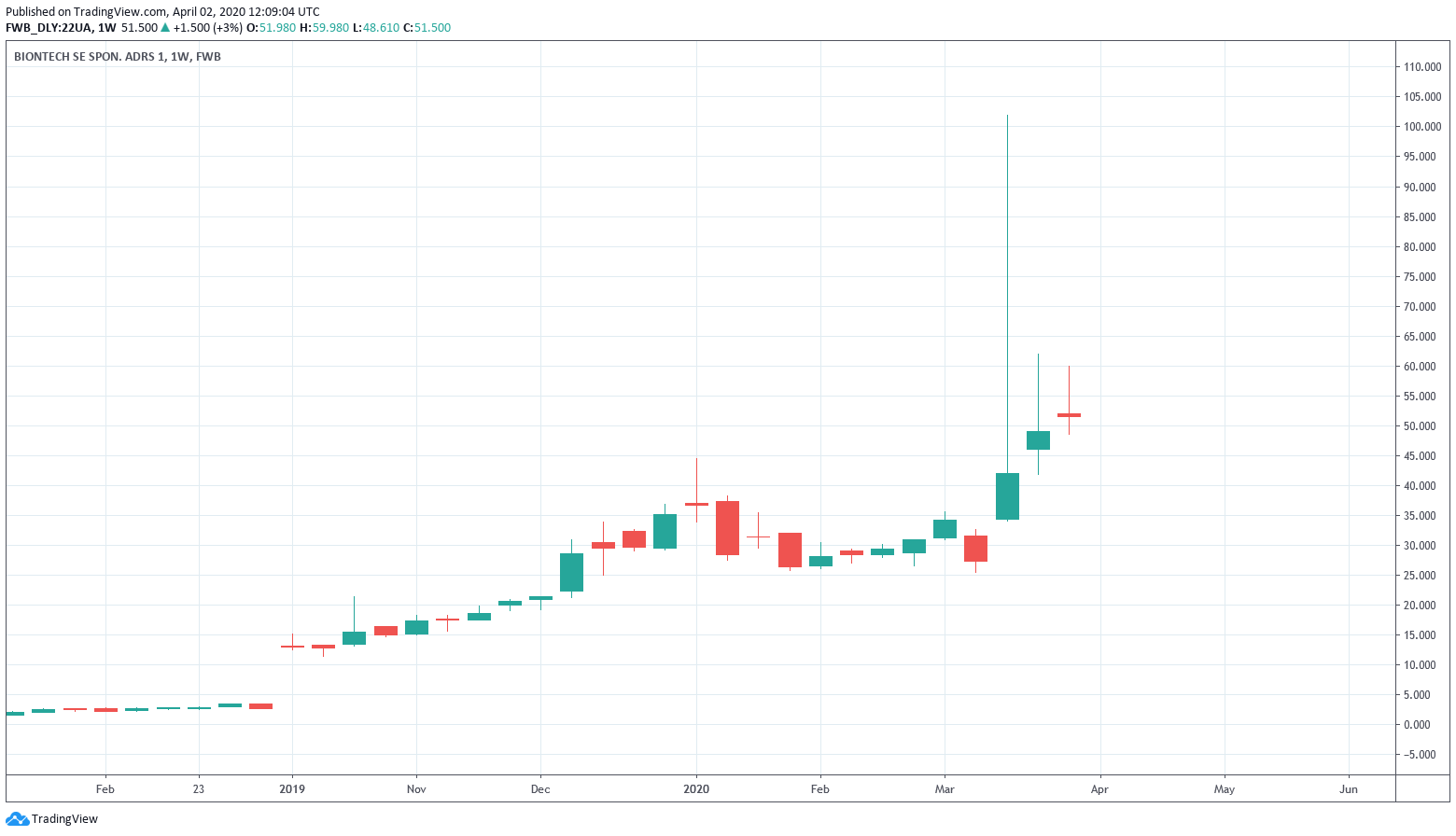 120 евро сколько. Курс евро 120. BIONTECH se (NASDAQ: BNTX). Дэйтрейдер.