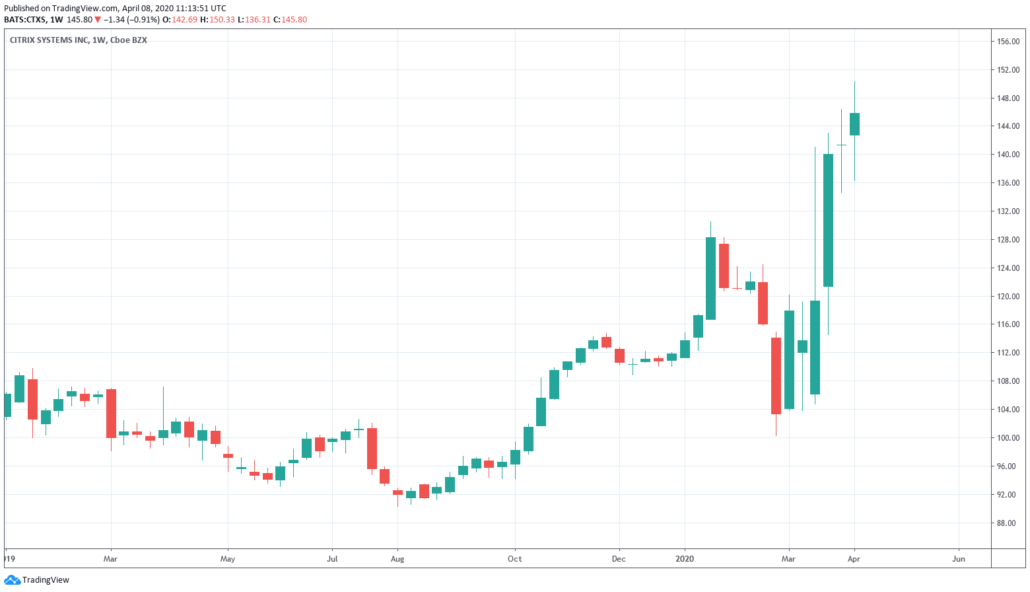  Home Office Aktien - Citrix Systems Kurs und Chart