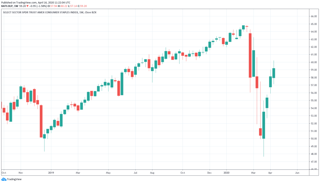 Lebensmittel XLP ETF von SPDR Kurs und Chart