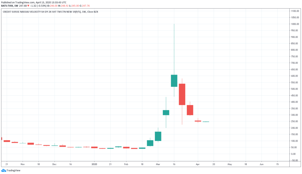 ETF auf dem VIX - TVIX Kurs und Chart