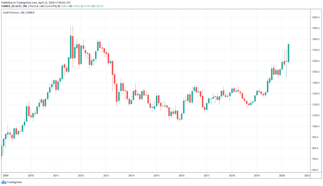 Gold Trading Chart langfristig