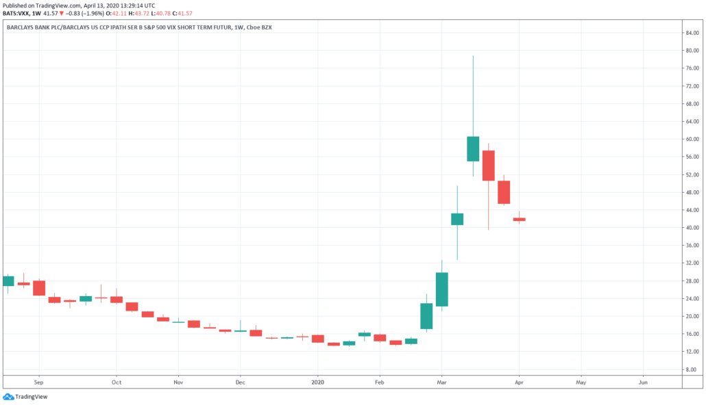 VDAX-NEW - Barclays SP500 VIX ETF Kurs und Chart