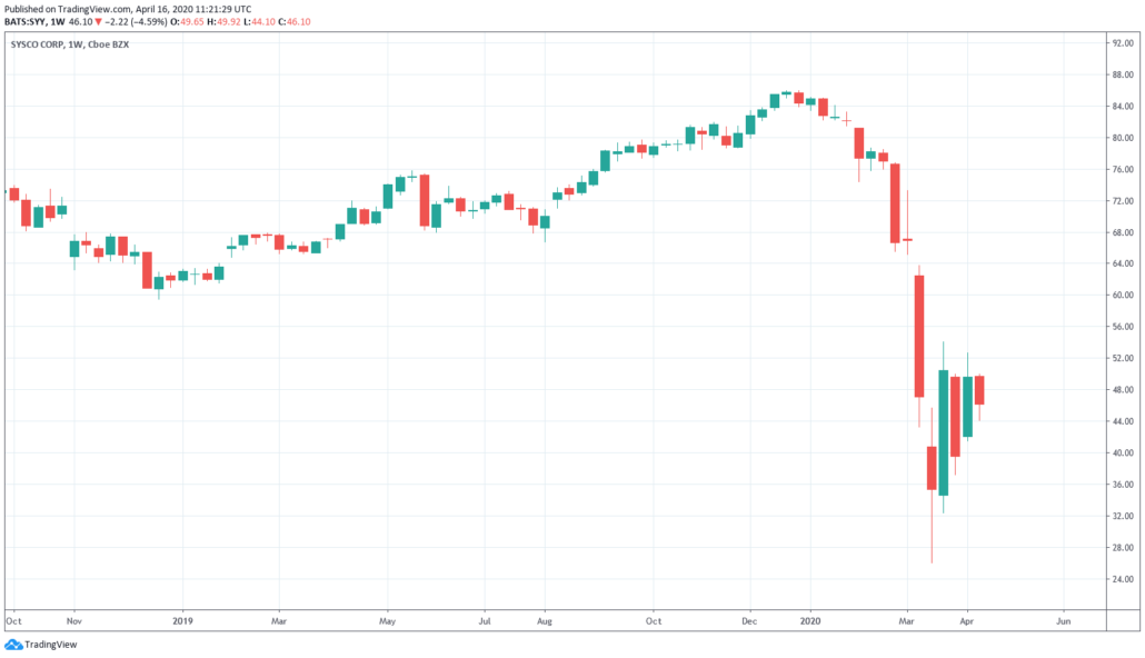 Lebensmittel Aktien 2020 - SysCo Corp Kurs und Chart