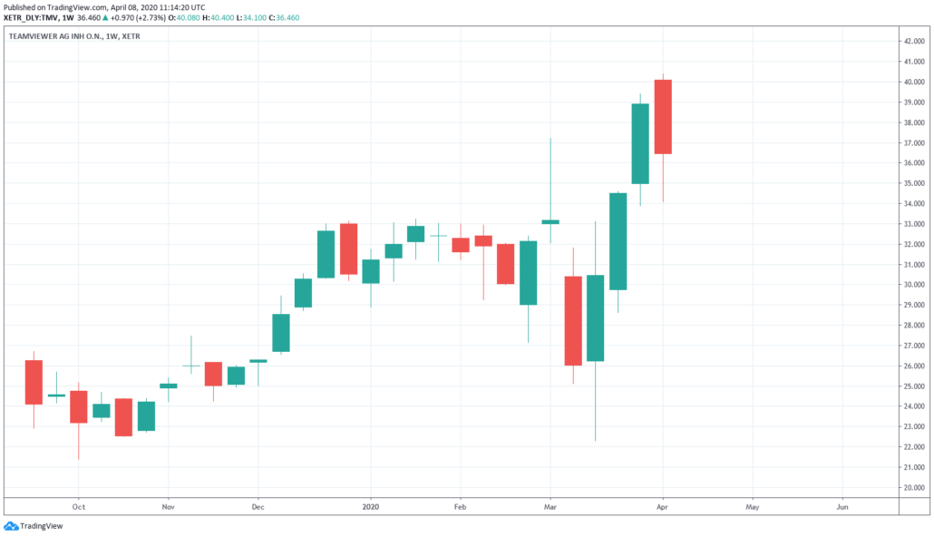 Home Office Aktien 2020 - Teamviewer Kurs und Chart