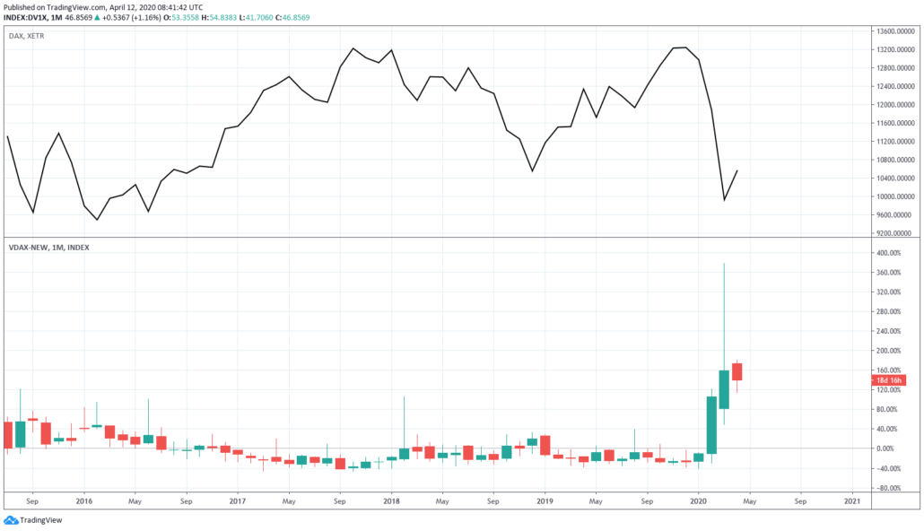 VDAX new vs DAX Chart Vergleich