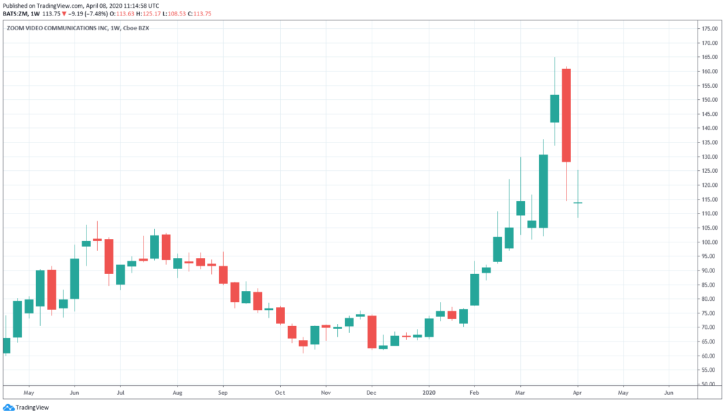 Home Office Aktien 2020 - Zoom Kurs und Chart