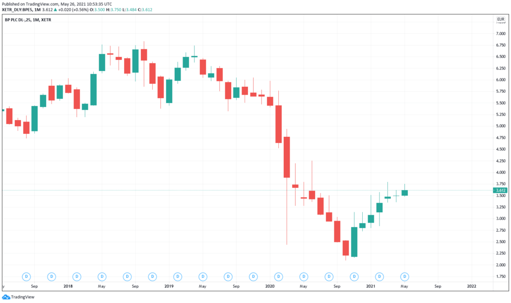 BP Aktie - Kurs & Chart