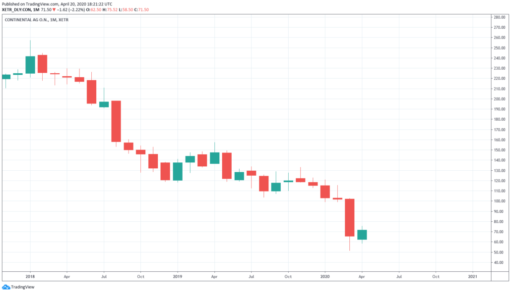 Continental Aktie Prognose 2020 - Kurs und Chart