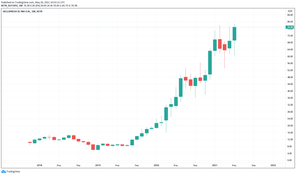 HelloFresh Aktie - Kurs & Chart