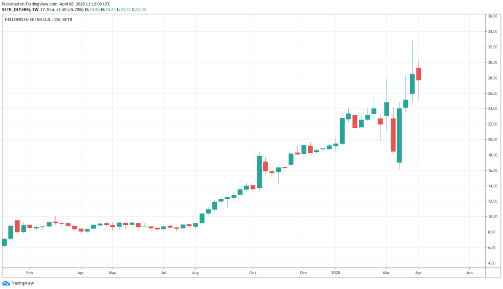 Home Office Aktien - Hellofresh Kurs und Chart