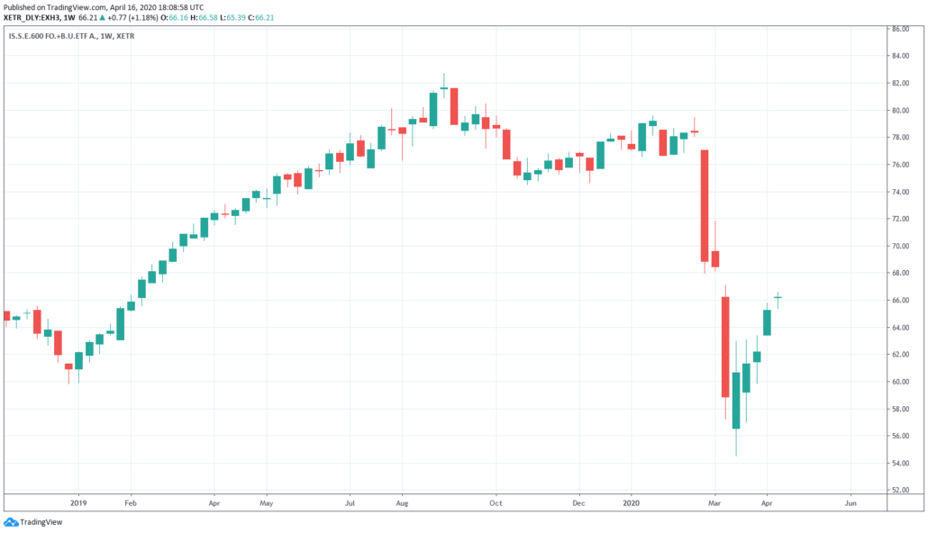 Lebensmittel iShares ETF - Kurs und Chart