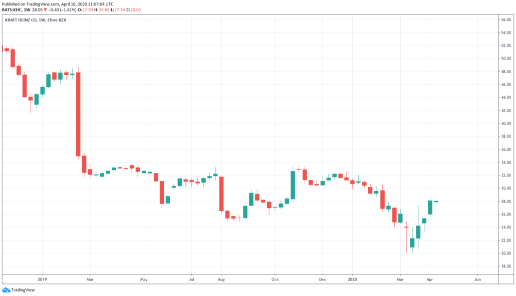 Kraft Heinz Kurs und Chart