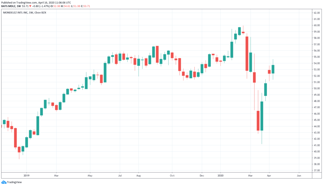 Lebensmittel Aktien 2020 - Mondelez Kurs und Chart