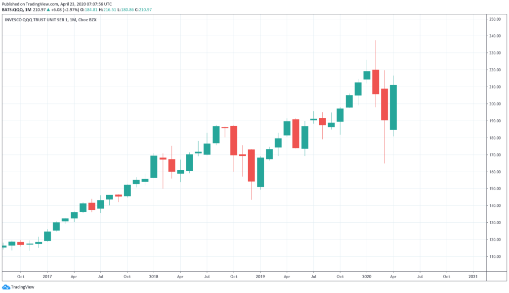 NASDAQ ETF 2020 - INVESCO QQQ Trust Unit Series 1 Kurs und Chart