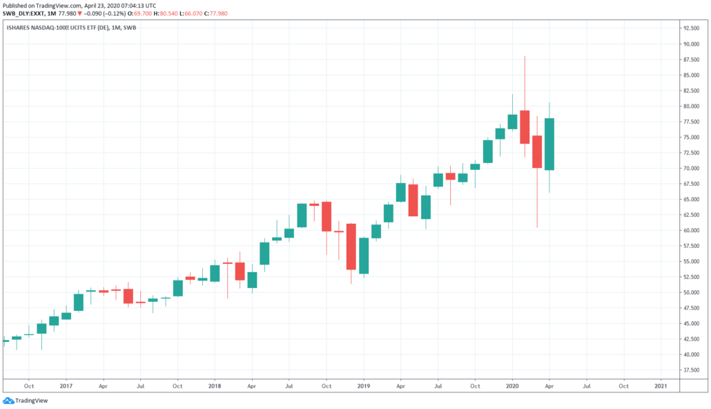 NASDAQ ETF 2020 - iShares Nasdaq 100 UCITS ETF Kurs und Chart