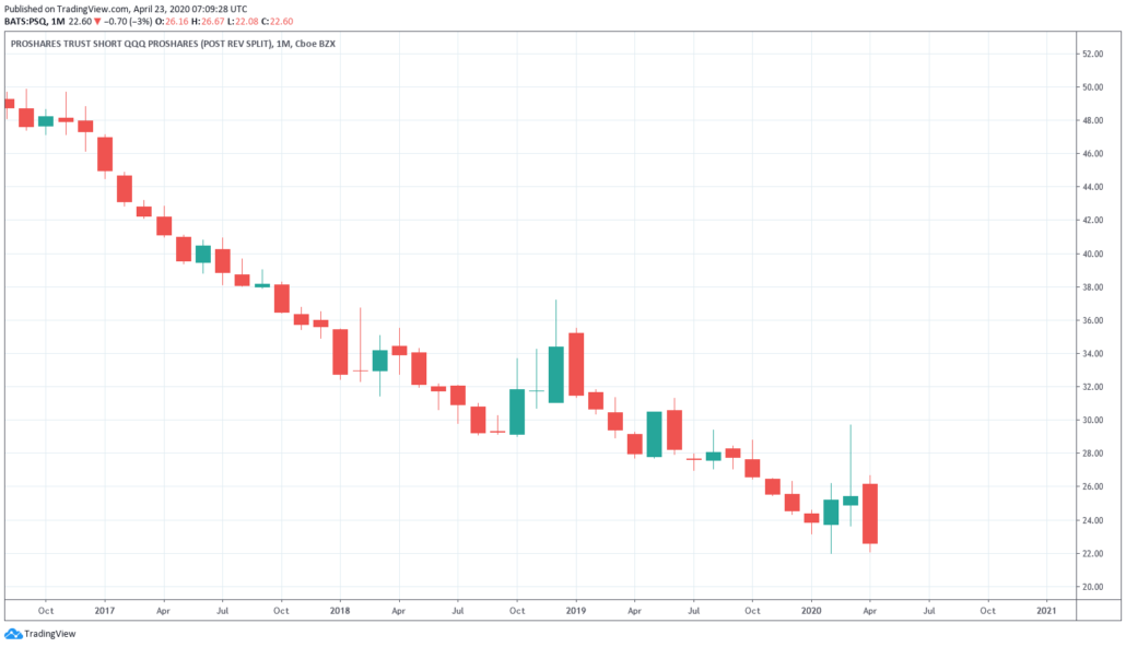 PROSHARES TRUST SHORT QQQ Kurs und Chart