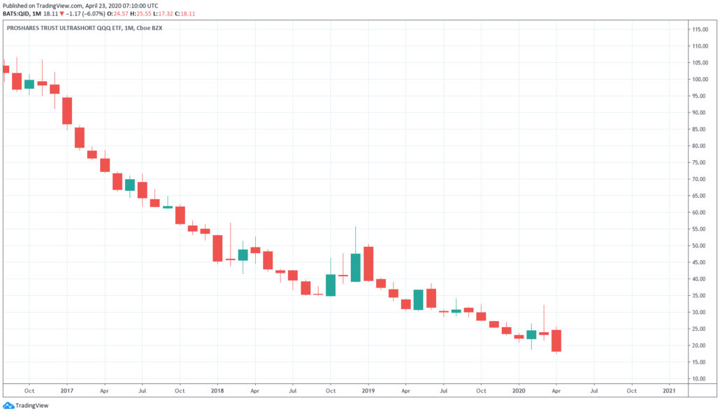 PROSHARES TRUST SHORT QQQ Kurs und Chart