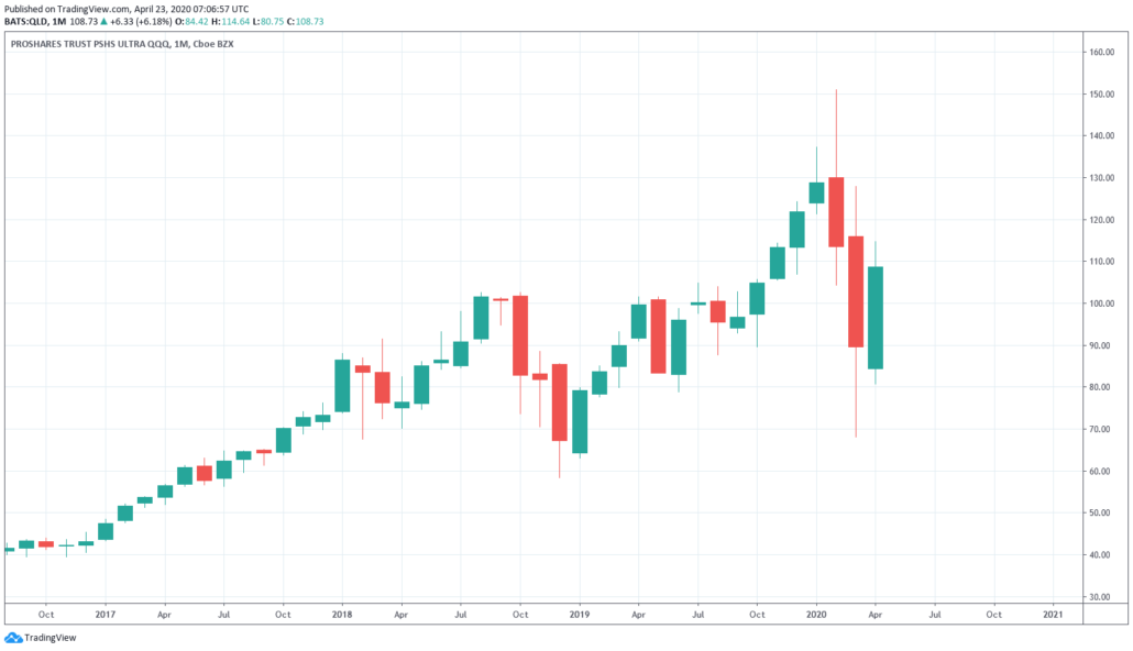 PROSHARES TRUST PSHS ULTRA QQQ Kurs und Chart