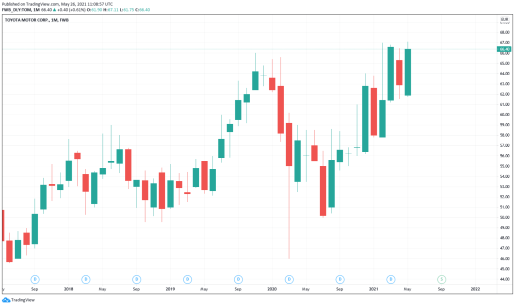 Toyota Motor Aktie - Kurs & Chart