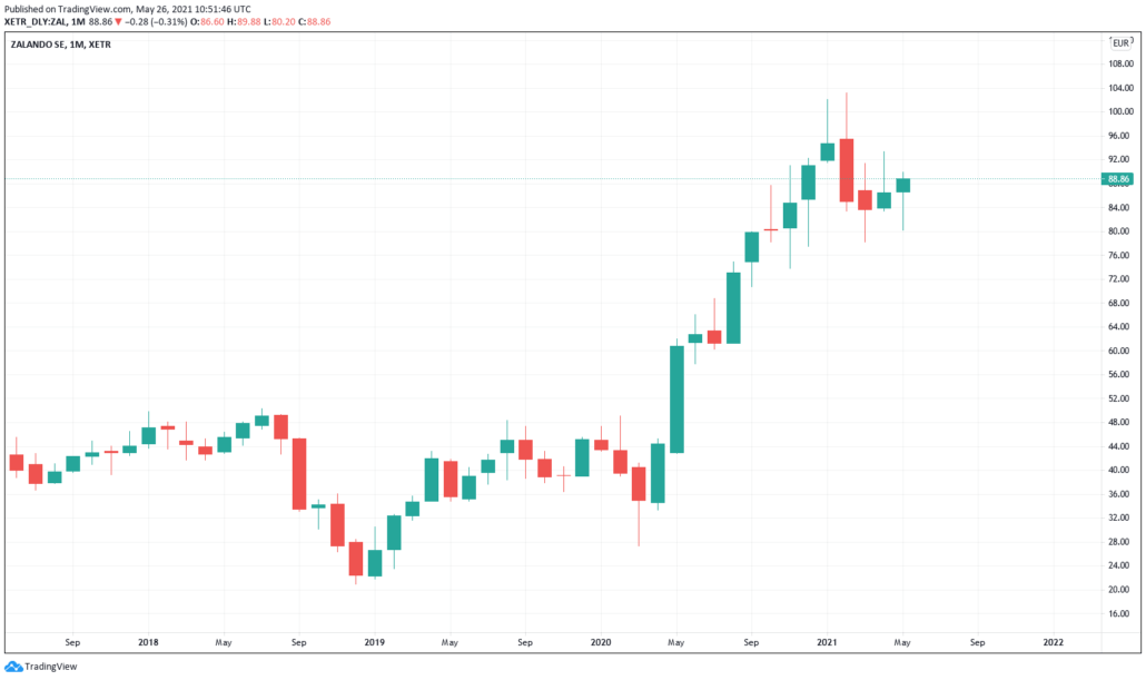 Aktienrückkaufprogramme 2021 - Zalando Kurs & Chart