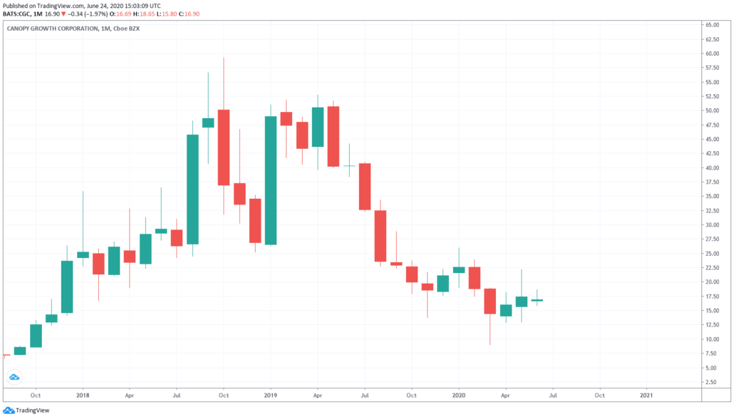 Canopy Growth Aktie Prognose 2021 - Kurs und Chart