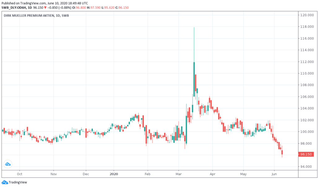 Dirk Müller Premium Aktien Fond - Kurs und Chart