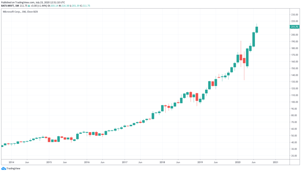 Microsoft Aktie Prognose 2021 - Kurs und historischer Chart