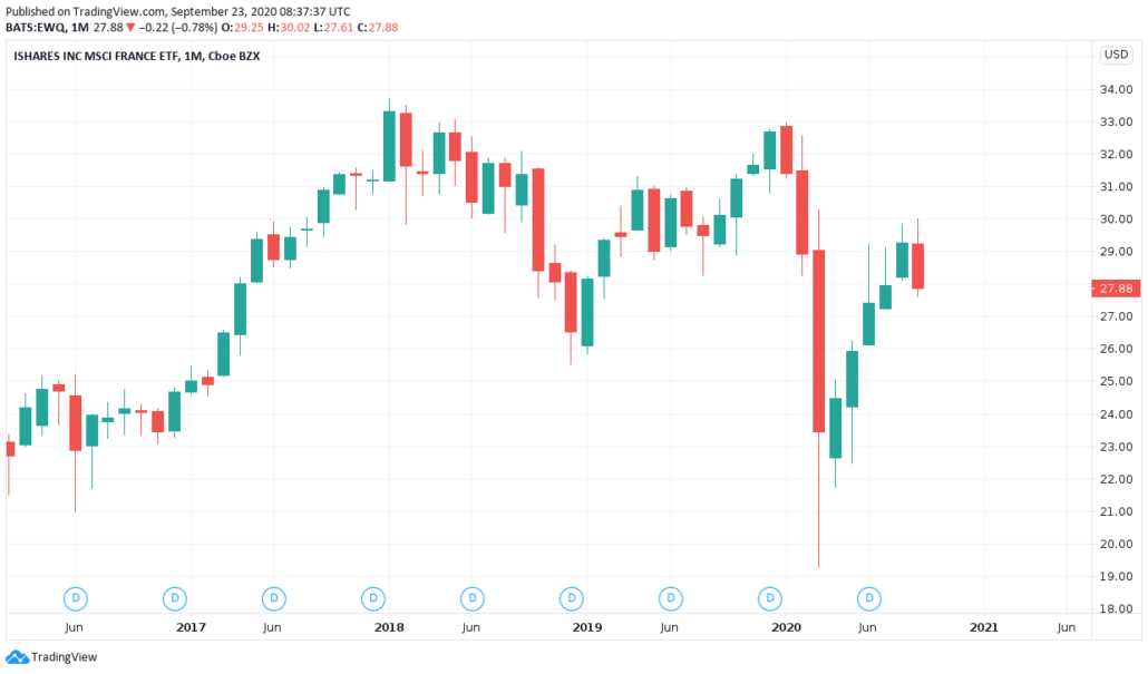 Frankreich ETF (CAC 40) - EWQ Kurs und Chart