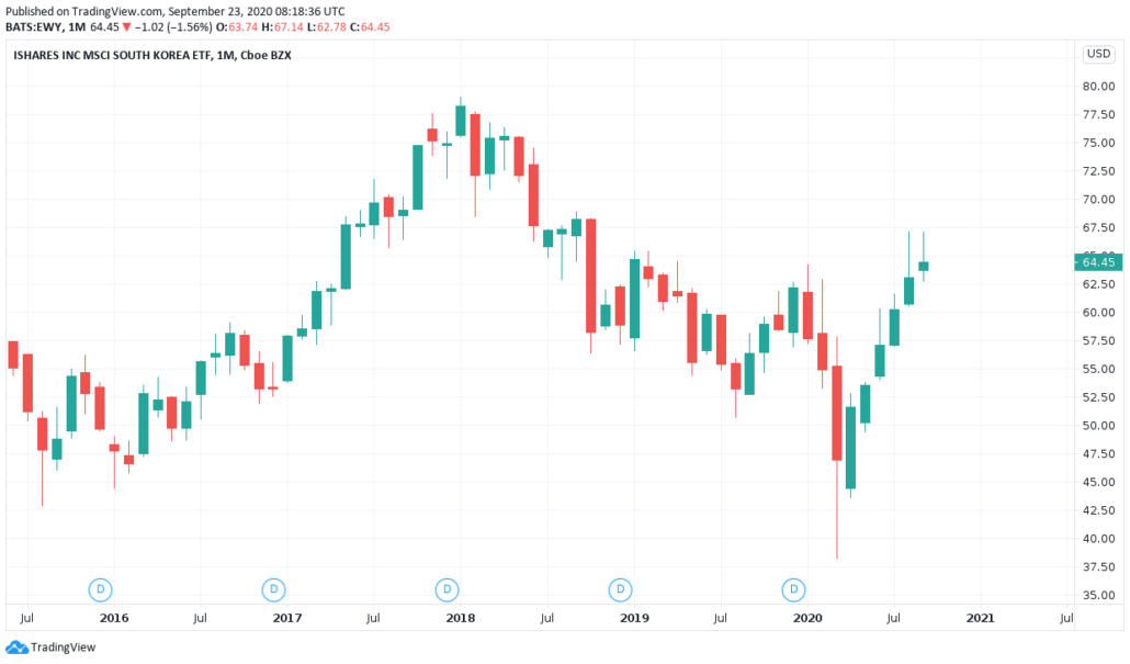 Südkorea ETF EWY - Kurs und Chart