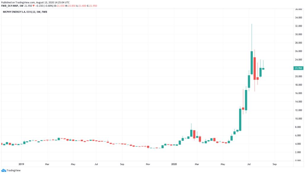 McPhy Energy Aktie Prognose 2021 - Kurs und Chart