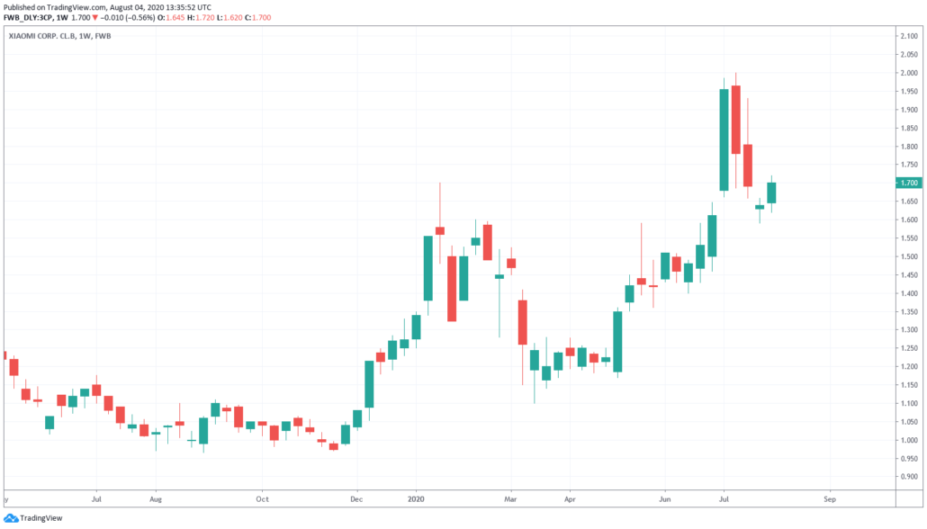 Xiaomi Aktie Prognose - Kurs und Chart