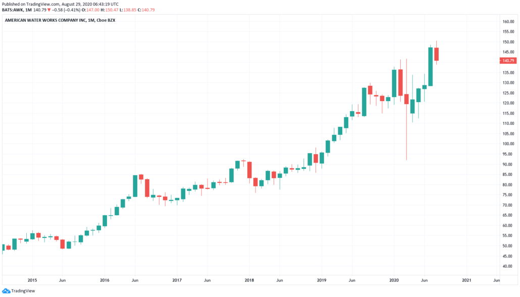 Beste Wasser Aktien 2021 - American Water Works Kurs und Chart