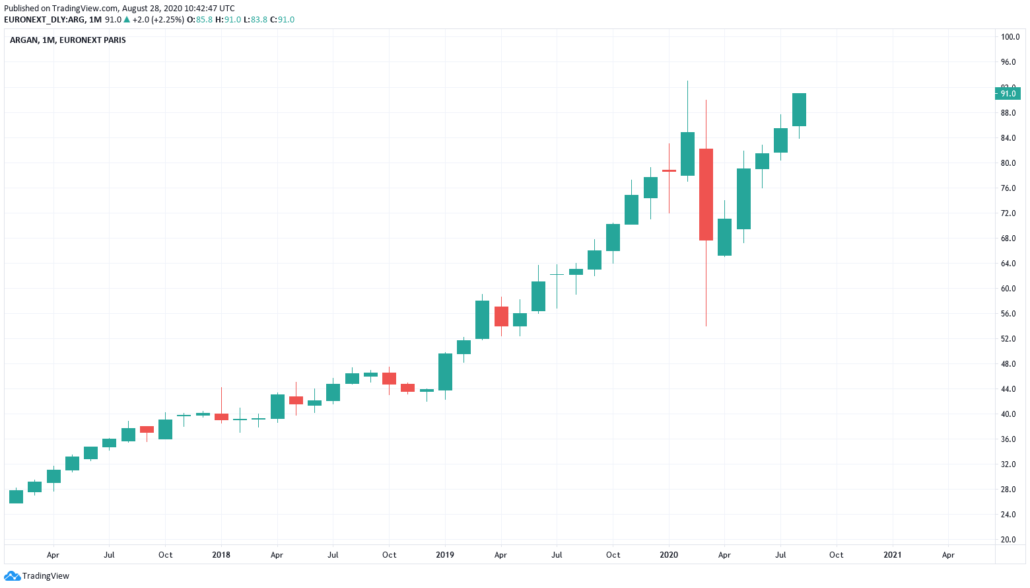 Französische Aktien 2021 - Argan Kurs und Chart