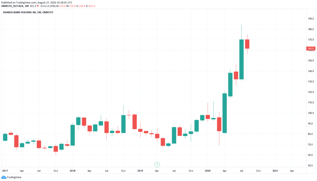 Avanza Bank - Kurs und Chart