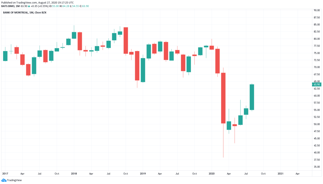 Bankaktien 2021 - Bank of Montreal Kurs und Chart