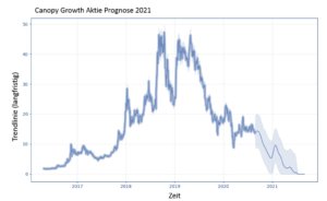 Canopy Growth Aktie Prognosechart - Aktienrunde vergleicht ...