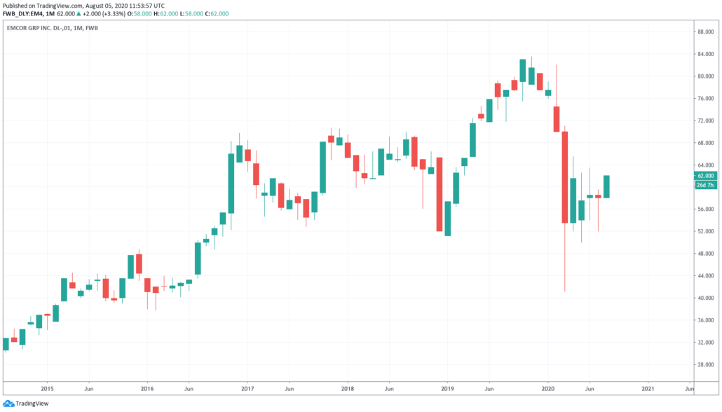 Klima Aktien - Emcor Kurs und Chart