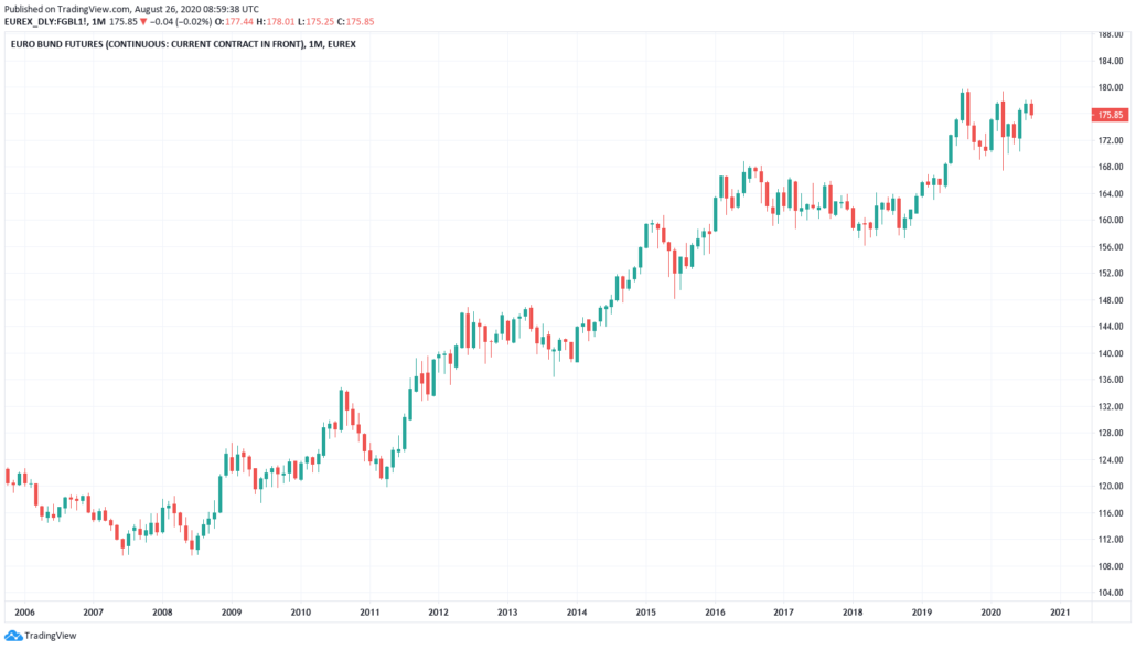 Euro-Bund-Future Prognose 20201 - Kurs und Chart