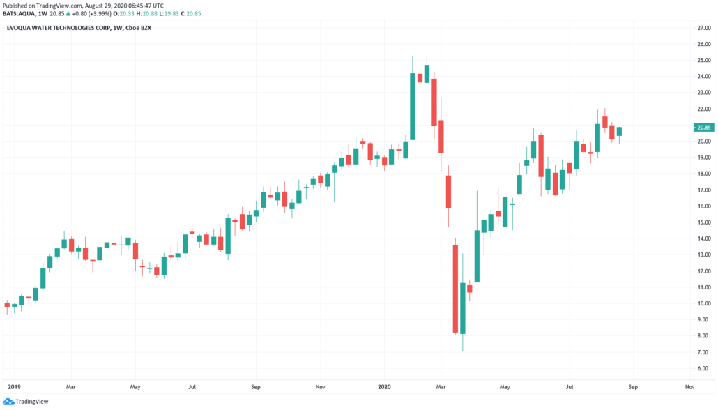 Beste Wasser Aktien 2021 - Evoqua Water Kurs und Chart