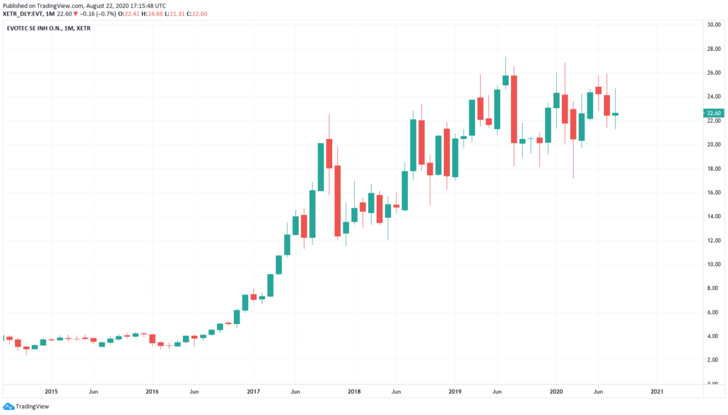 Evotec Aktie Prognose 2021 - Kurs und Chart