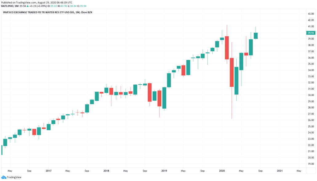 Wasser ETF - Ivesco Water Resources Kurs und Chart