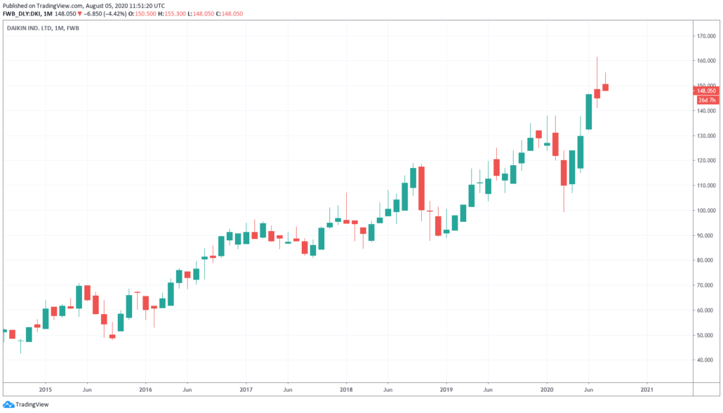 Klimaanlage Aktien - Daikin Kurs und Chart