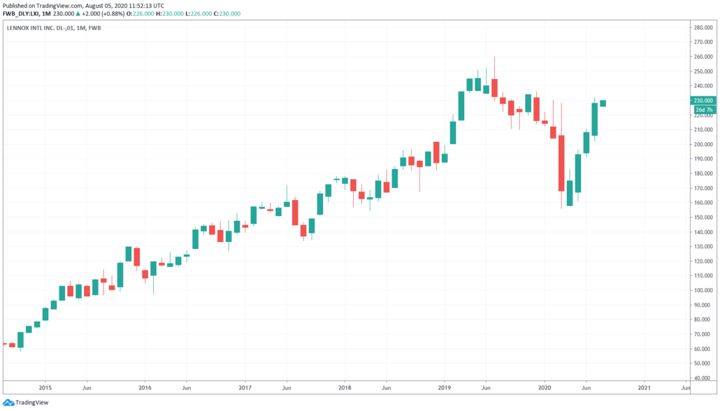 Klimaanlage Aktien - Lennox Kurs und Chart