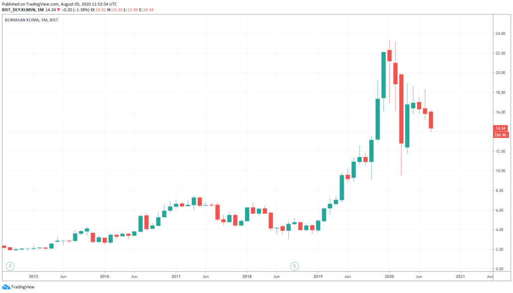 Klimaanlage Aktien - Klimasan Klima Kurs und Chart