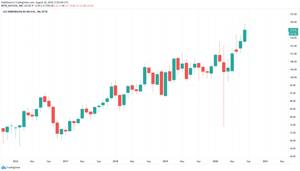 Junge Aktien 2020 - Leg Immobilien Kurs und Chart