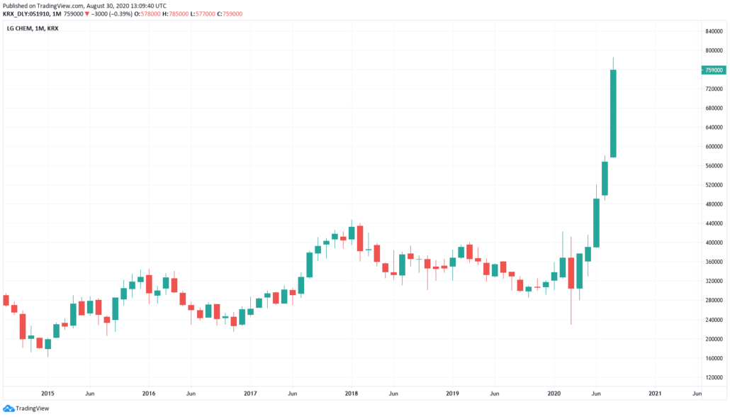 Südkoreanische Aktien 2021 - LG Chem Kurs und Chart