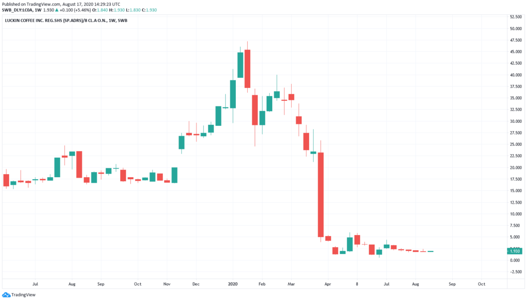 Beispiel für ein Delisting - Luckin Coffee Aktienchart