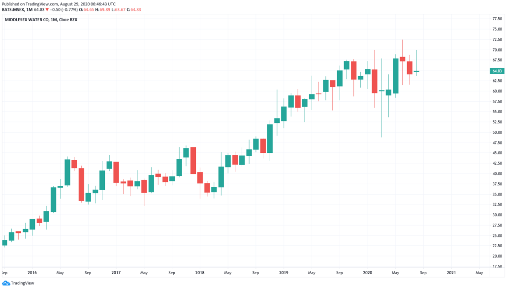 Beste Wasser Aktien 2021 - Middlesex Water Kurs und Chart